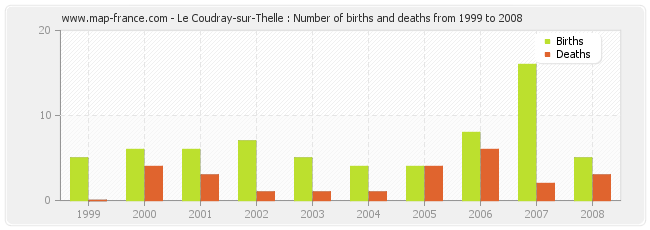 Le Coudray-sur-Thelle : Number of births and deaths from 1999 to 2008